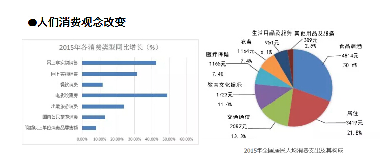 人们的消费思维改变