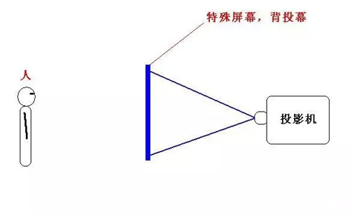 投影机背投安装